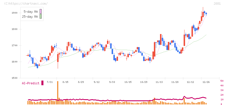 ゲオホールディングス(2681)の日足チャート