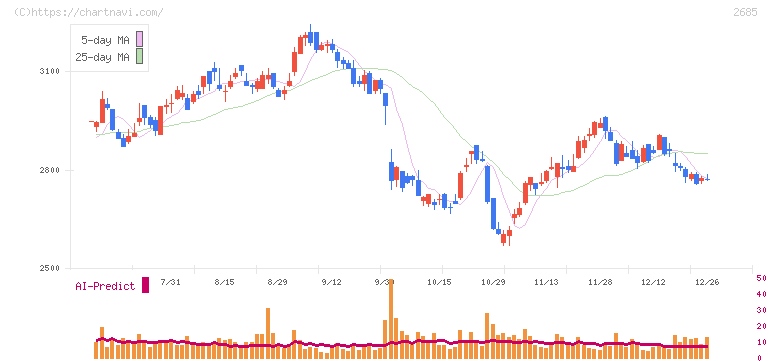 アンドエスティＨＤ(2685)の日足チャート