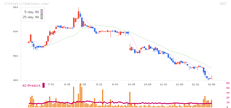 シー・ヴイ・エス・ベイエリア(2687)の日足チャート