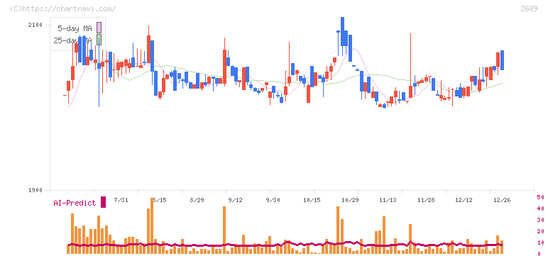 オルバヘルスケアホールディングス(2689)の日足チャート