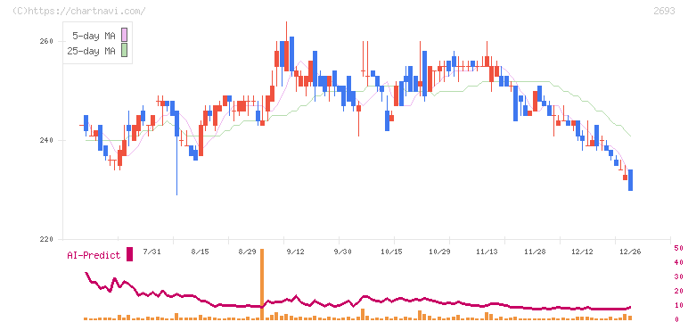 ＹＫＴ(2693)の日足チャート