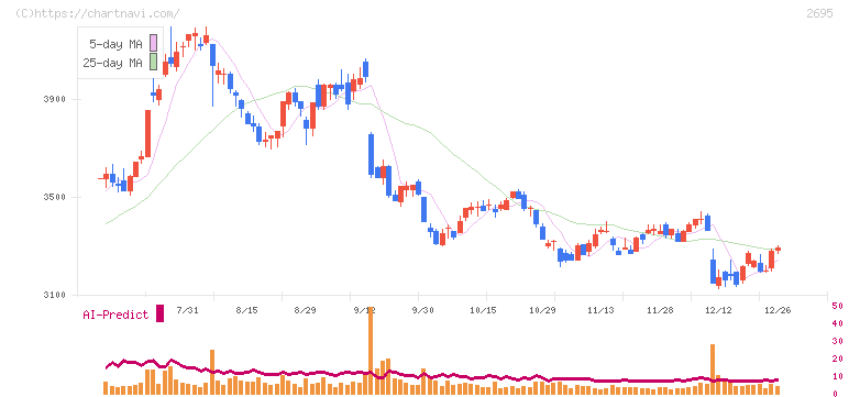 くら寿司(2695)の日足チャート