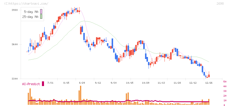 キャンドゥ(2698)の日足チャート
