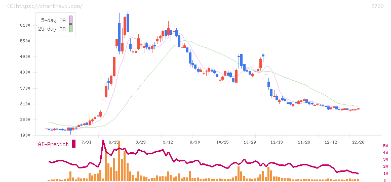 木徳神糧(2700)の日足チャート