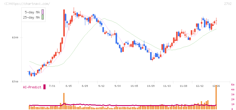 日本マクドナルドホールディングス(2702)の日足チャート