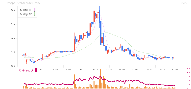 ＩＫホールディングス(2722)の日足チャート