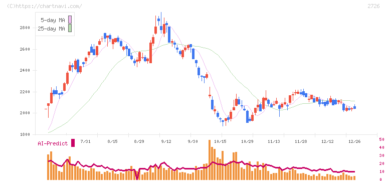 パルグループホールディングス(2726)の日足チャート