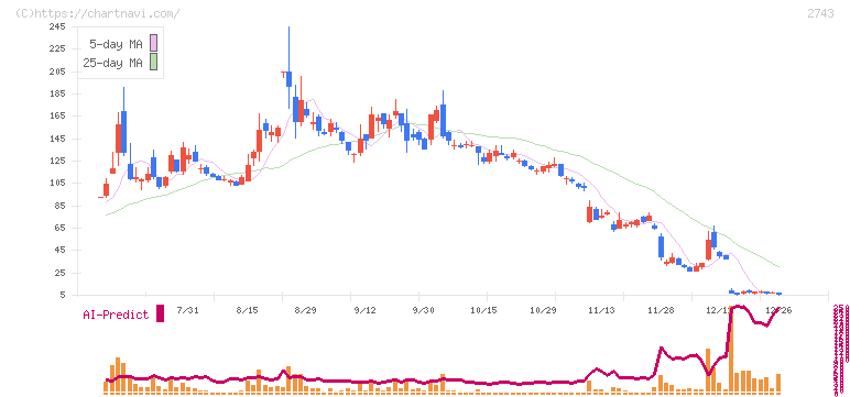 ピクセルカンパニーズ(2743)の日足チャート