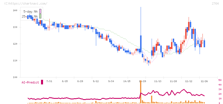 ひらまつ(2764)の日足チャート