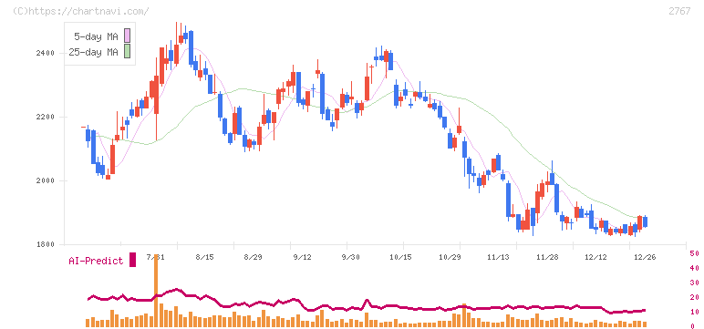 円谷フィールズホールディングス(2767)の日足チャート