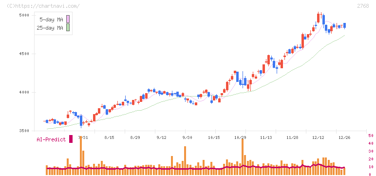 双日(2768)の日足チャート