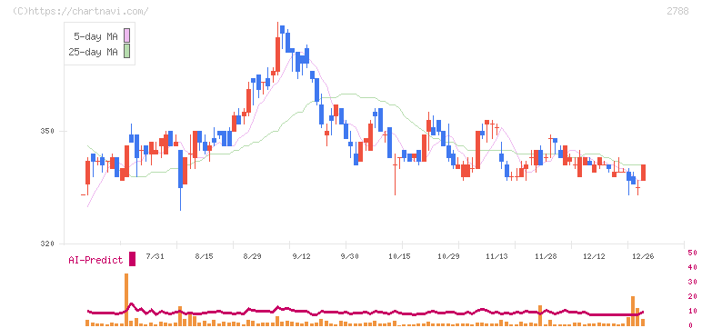 アップルインターナショナル(2788)の日足チャート