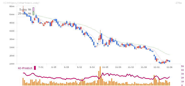 Ｔｅｒｒａ　Ｄｒｏｎｅ(278A)の日足チャート