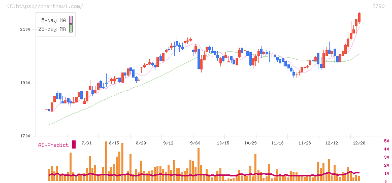 ナフコ(2790)の日足チャート