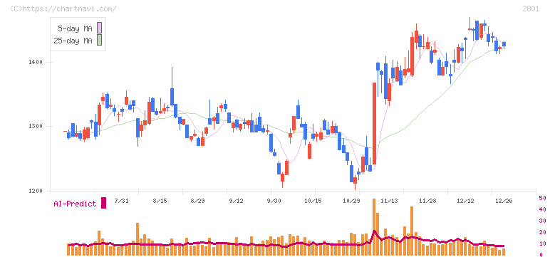 キッコーマン(2801)の日足チャート
