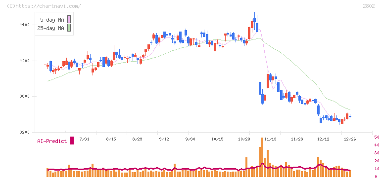 味の素(2802)の日足チャート