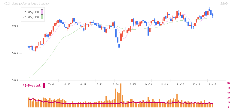 キユーピー(2809)の日足チャート
