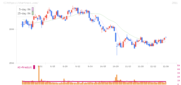 カゴメ(2811)の日足チャート