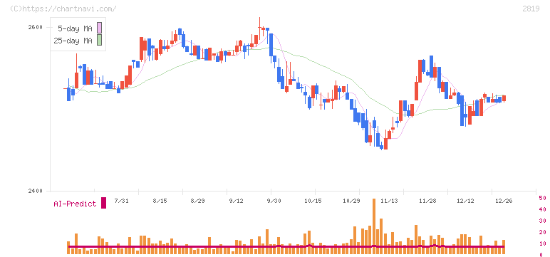 エバラ食品工業(2819)の日足チャート