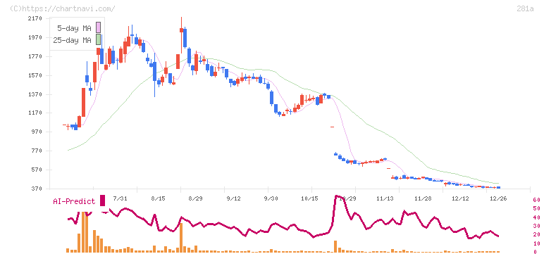 インフォメティス(281A)の日足チャート