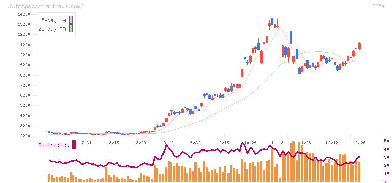 キオクシアホールディングス(285A)の日足チャート