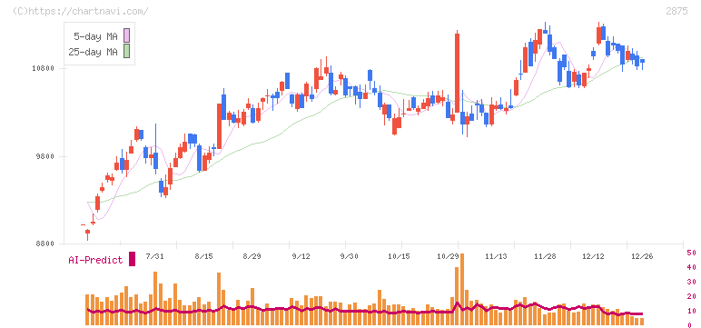 東洋水産(2875)の日足チャート