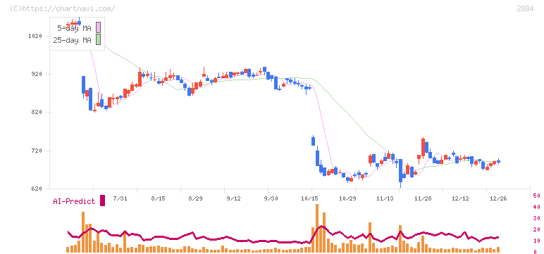 ヨシムラ・フード・ホールディングス(2884)の日足チャート