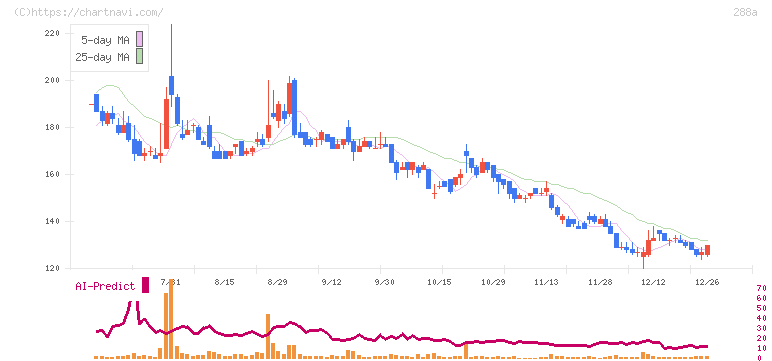 ラクサス・テクノロジーズ(288A)の日足チャート