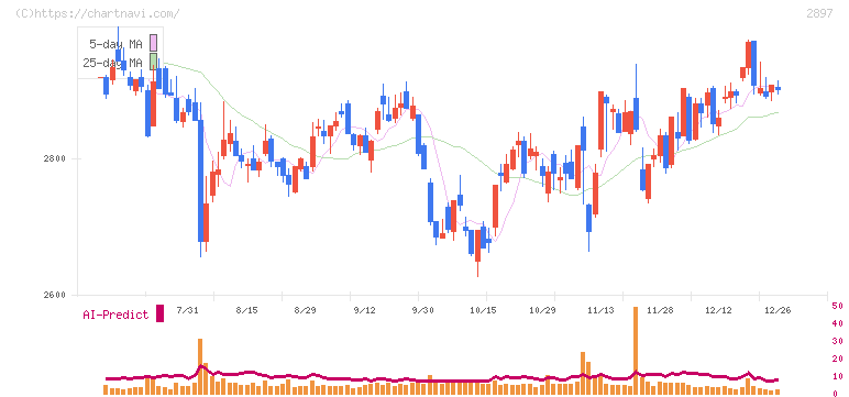 日清食品ホールディングス(2897)の日足チャート