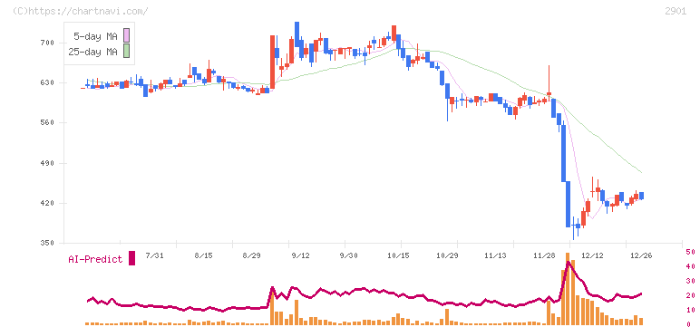 ウェルディッシュ(2901)の日足チャート