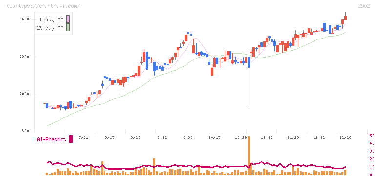 太陽化学(2902)の日足チャート