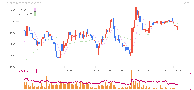 シノブフーズ(2903)の日足チャート