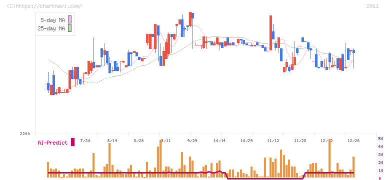 旭松食品(2911)の日足チャート