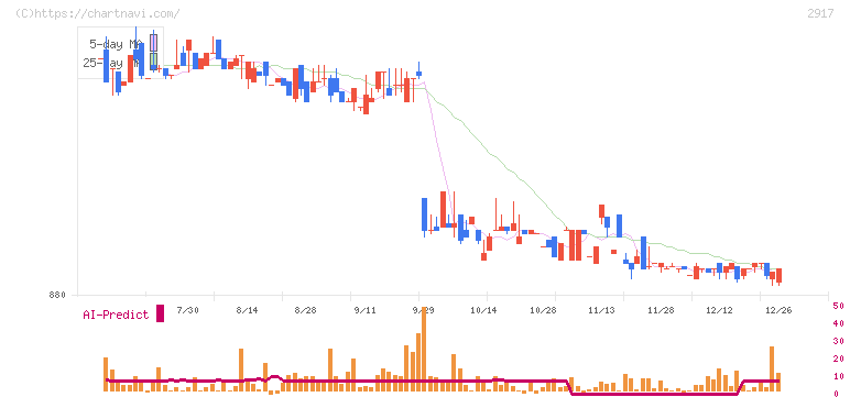 大森屋(2917)の日足チャート
