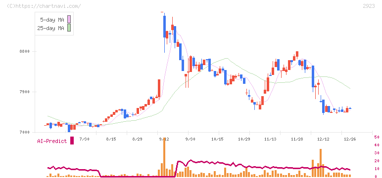 サトウ食品(2923)の日足チャート