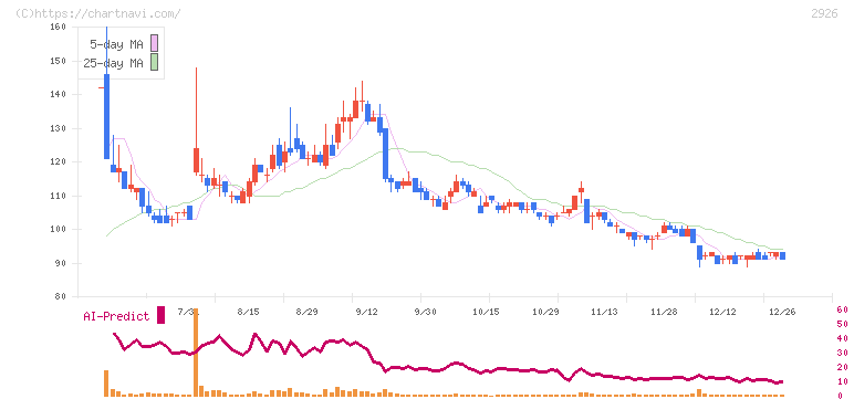 篠崎屋(2926)の日足チャート