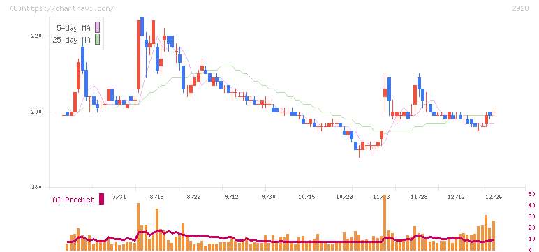 ＲＩＺＡＰグループ(2928)の日足チャート