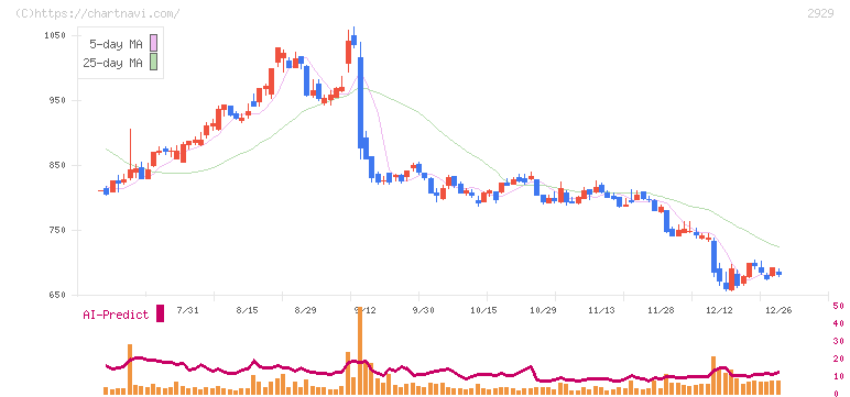 ファーマフーズ(2929)の日足チャート