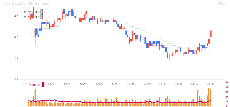 北の達人コーポレーション(2930)の日足チャート
