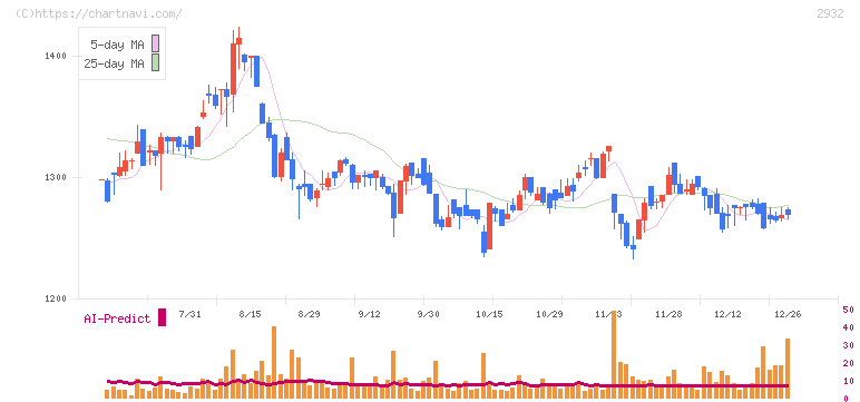 ＳＴＩフードホールディングス(2932)の日足チャート