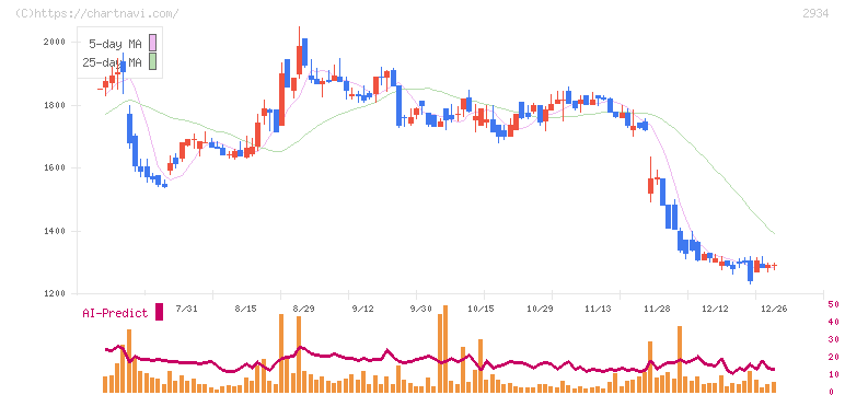 ジェイフロンティア(2934)の日足チャート