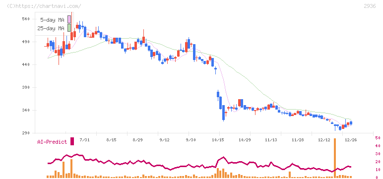 ベースフード(2936)の日足チャート