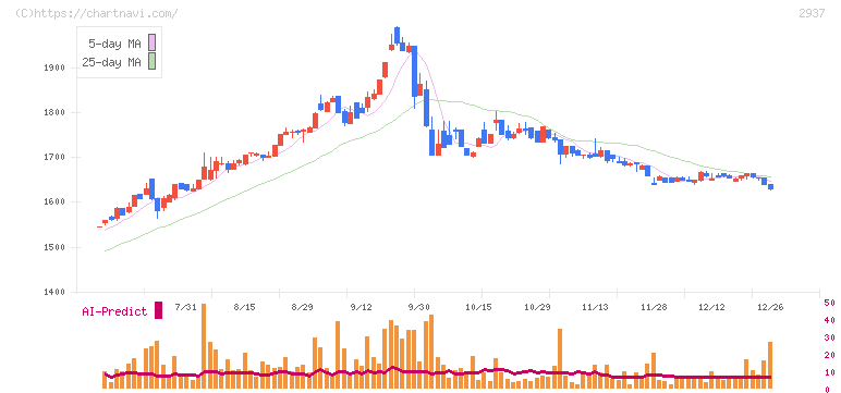 サンクゼール(2937)の日足チャート