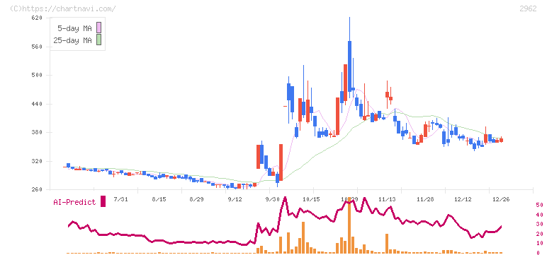 テクニスコ(2962)の日足チャート