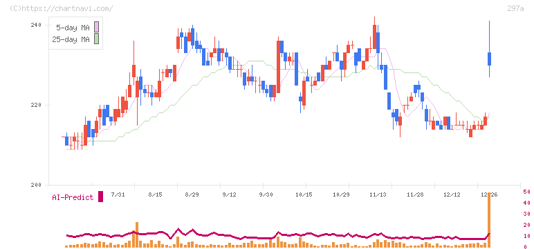 アルピコホールディングス(297A)の日足チャート