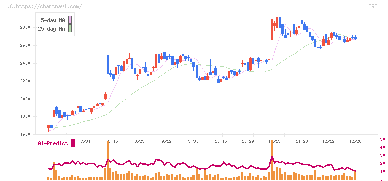 ランディックス(2981)の日足チャート