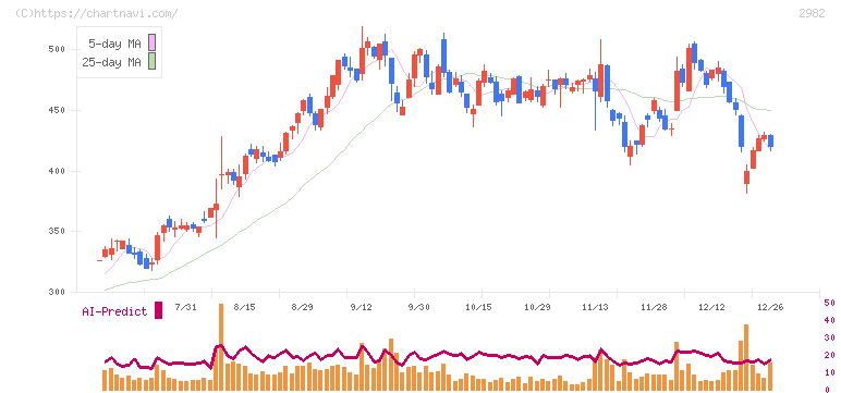 ＡＤワークスグループ(2982)の日足チャート