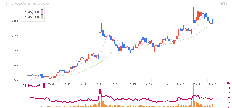 アールプランナー(2983)の日足チャート