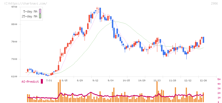 ＬＡホールディングス(2986)の日足チャート