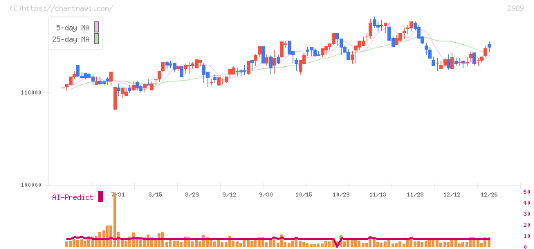 東海道リート投資法人(2989)の日足チャート